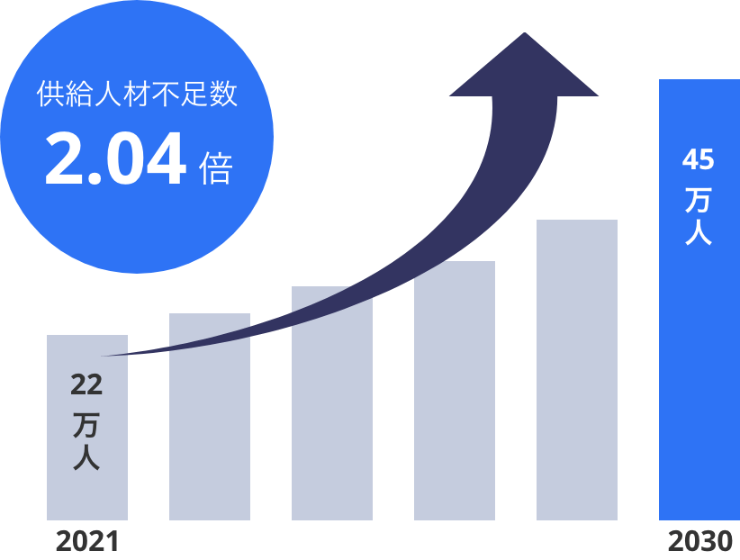 経験者の転職絶対数がはるかに不足