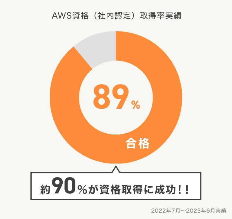 当社の資格取得率実績
