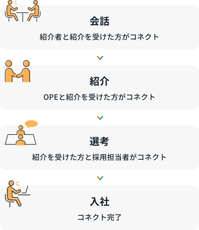 オープンアップコネクト採用のプロセス