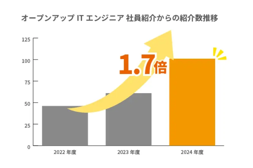 社員紹介数が1.7倍に上昇!